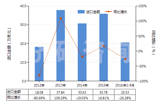2012-2016年9月中國干的卵清蛋白(HS35021100)進(jìn)口總額及增速統(tǒng)計
